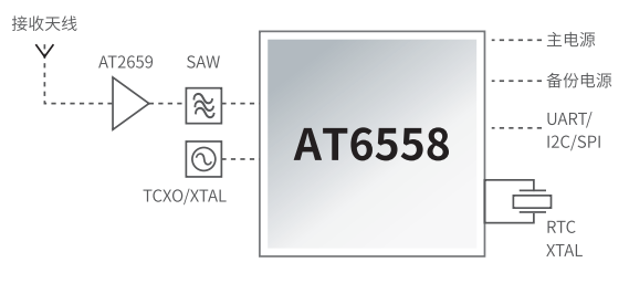 Beidou+GPS navigation and positioning chip